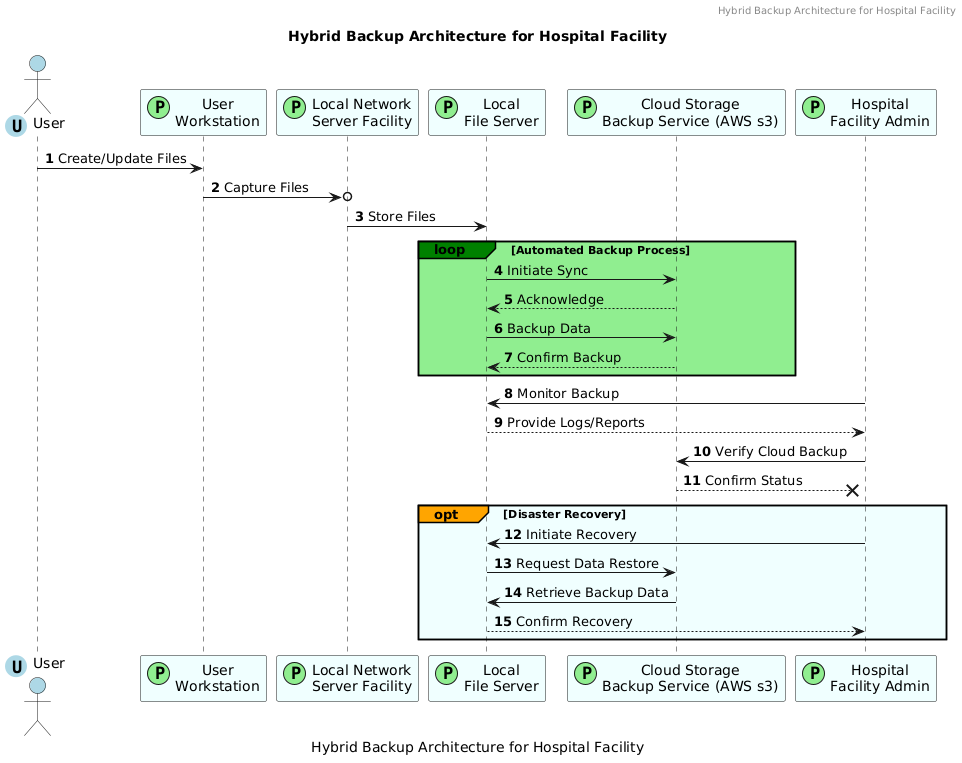 PlantUML Diagram